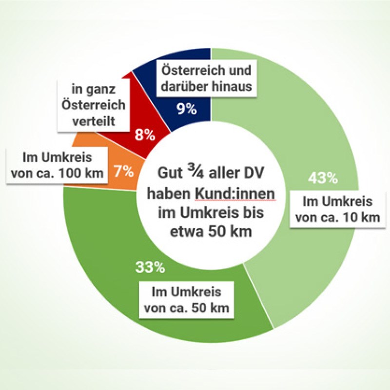 Nah beim Kunden